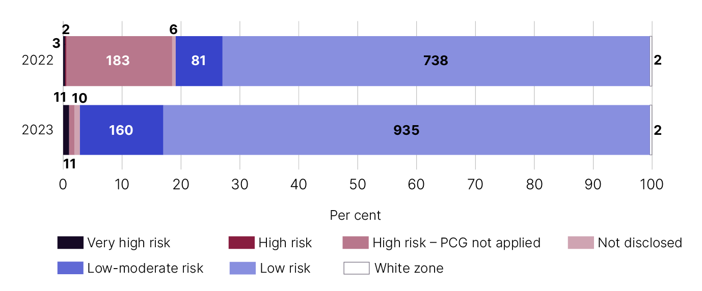 Bar chart showing number and percentage of risk zone disclosures in question 39, by year, as detailed in table 13 below.
