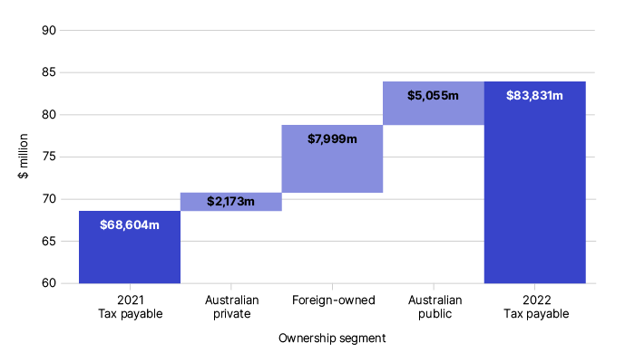 This graph shows that total tax payable by corporate entities in 2021–22 was $83,831 million, compared with $68,604 million in 2020–21. Tax payable increased in 2021–22 by $2,173 million for Australian private entities, $7,999 million for foreign-owned entities and $5,055 million for Australian public entities.

