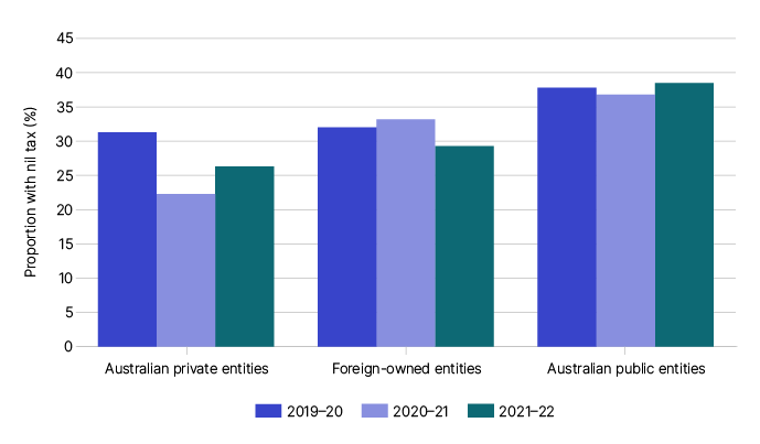 This graph shows the proportion of entities with nil tax payable over 3 years from 2019–20 to 2021–22, by ownership segment (private, foreign-owned and Australian public). The percentages have remained broadly stable.
