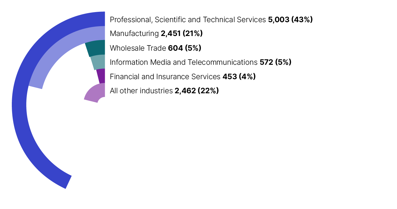 Alt text – Top 5 Industries for R&D entities claiming the R&DTI in 2021–22. From the total, 43% (5,003) professional, scientific and technical services, 21% (2,451) manufacturing, 5% (604) Wholesale Trade, 5% (572) information media and telecommunications, and 4% (453) financial and insurance services with all other industries making up around 22% (2,462) of the claimants.