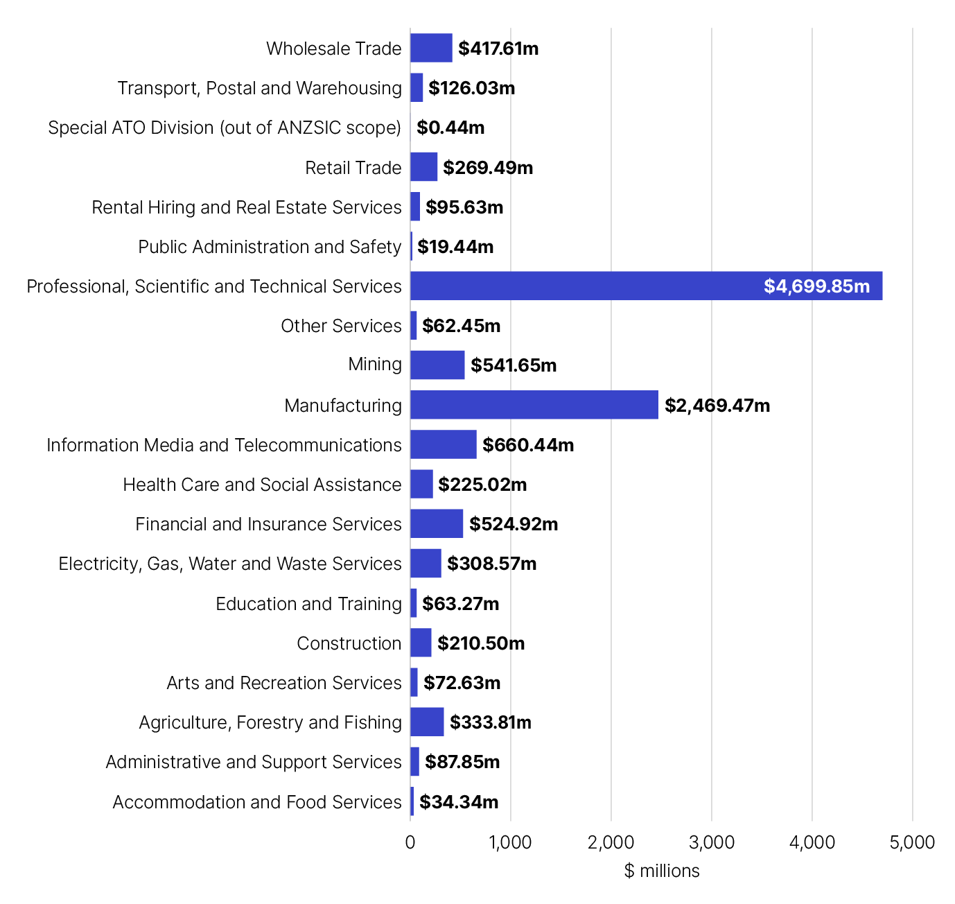 Wider view of the main industries claiming R&D expenses and the amount in 2021–22. $34.34m accommodation and food services, $87.85m administrative and support services, $333.81m agriculture, forestry and fishing, $72.63m arts and recreation services, $210.50m construction, $63.27m education and training, $308.57 electricity, gas, water and waste services, $524.92m financial and insurance services, $225.02m health care and social assistance, $660.44m information media and telecommunications, $2,469.47 manufacturing, $541.65m mining, $62.45m other services, $4,699.85m professional, scientific and technical services, $19.44 public administration and safety, $95.63m rental, hiring and real estate services, $269.49m retail trade, $0.44m special ATO division (out of ANZSIC scope), $126.03m transport, postal and warehousing and $417.61m wholesale trade.