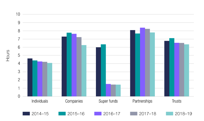 Chart 19 shows the average time taken to complete the income tax return form for individuals, companies, super funds, partnerships and trusts for the last 5 income years. The link below will take you to the data behind this chart as well as similar data back to the 2009–10 income year.