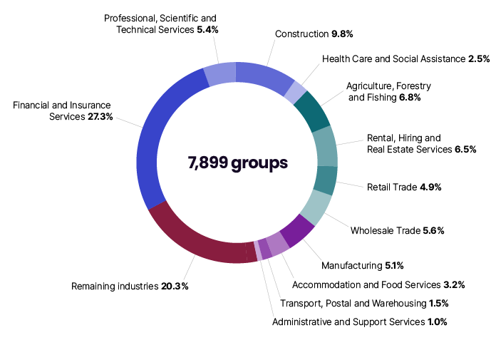 The Next 5,000 groups by industry type.