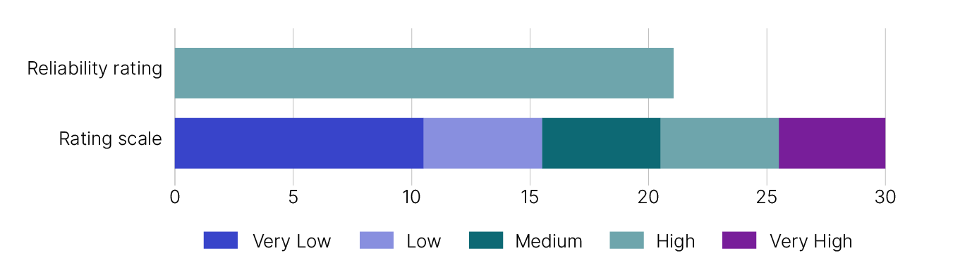 This image is a graph that represents the reliability rating for the current wine equalisation tax gap estimate. The rating scale includes:
- Very low which is a score between 0 and 10
- Low which is a score between 11 and 15
- Medium which is a score between 16 and 20 
- High which is a score between 21 and 25
- Very high which is a score between 26 and 30.
The graph shows the WET gap estimate has a rating of 21 which is high.