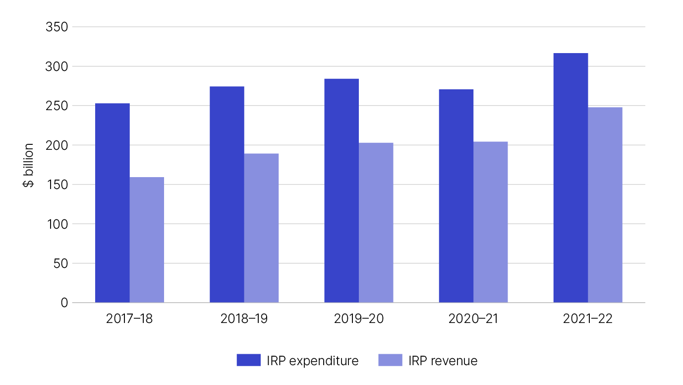 Chart 1 shows IRP expenditure and revenue values over the last 5 income years. The link to Table 3 will take you to the data behind this chart.