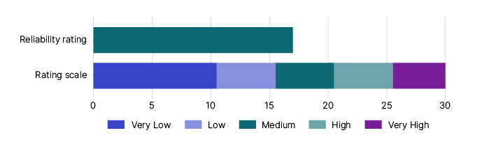 "Figure 3: This image is a graph that represents the reliability rating for the current GST tax gap estimates. The rating scale includes:
-          Very low which is a score between 0 and 10
-          Low which is a score between 11 and 15
-          Medium which is a score between 16 and 20
-          High which is a score between 21 and 25
-          Very high which is a score between 26 and 30.
The graph shows the GST gap estimate has a rating of 17 which is medium."
