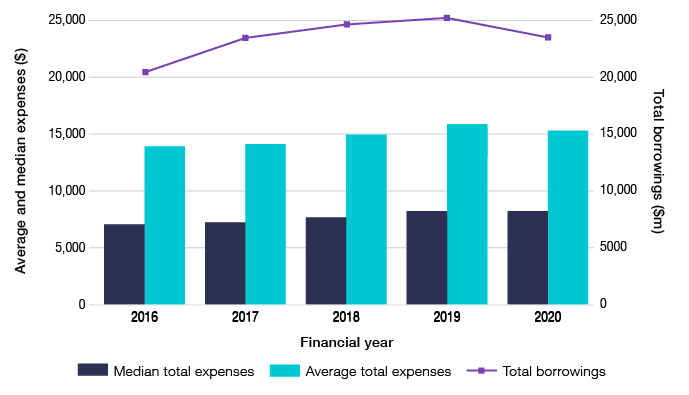 Bar graph showing average and median expenses and total borrowings from the 2016 financial year to the 2020 financial year from data tables 25 and 28. In the 2016 financial year the average expenses were $13,900 and the median expenses were $7,100 and total borrowings were $20,800 million. In the 2017 financial year the average expenses were $14,100 and the median expenses were $7,200 and total borrowings were $23,200 million. In the 2018 financial year the average expenses were $15,000 and the median expenses were $7,700 and total borrowings were $24,500 million. In the 2019 financial year the average expenses were $15,900, the median expenses were $8,200 and total borrowings were $25,100 million. In the 2020 financial year the average expenses were $15,300, the median expenses were $8,200 and total borrowings were $23,800 million.