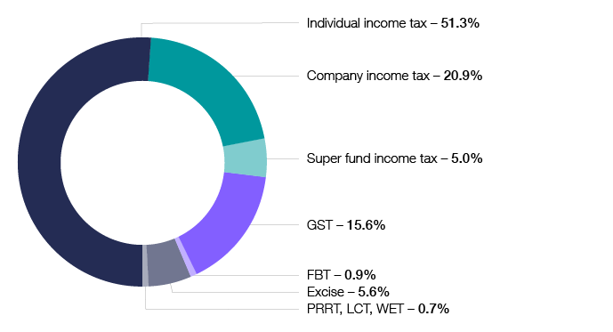 Chart 3 shows the taxation liabilities for the 2017–18 income or financial year. Individual income tax 51.3%, Company income tax 20.9%, Super fund income tax 5.0%, GST 15.6%, FBT 0.9%, Excise 5.6%, PRRT, LCT, WET 0.7%. The link below will take you to the data behind this chart as well as similar data back to the 2009–10 income year.