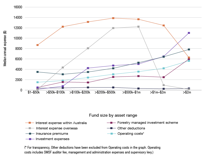 Line graph showing the median expenses by asset range for the 2019 financial year from data table 25. For transparency, Other deductions have been excluded from operating costs in the graph. Operating costs includes SMSF auditor fees, management and administrative expenses and the supervisory levy. In the $1-$50k asset range, interest expense within Australia was $8,690, interest expense overseas was $120, insurance premiums were $3,501, investment expenses were $159, forestry managed investment scheme expense was $512, other deductions were $379 and operating costs were $1,513. In the >$50k-$100k asset range, interest expense within Australia was $12,224, interest expense overseas was $4,368, insurance premiums were $3,047, investment expenses were $761, forestry managed investment scheme expense was $1,566, other deductions were $429 and operating costs were $1,832. In the >$100k-$200k asset range, interest expense within Australia was $13,149, interest expense overseas was $8,064, insurance premiums were $3,485, investment expenses were $4,251, forestry managed investment scheme expense was $1,471, other deductions were $518 and operating costs were $2,420. In the >$200k-$500k asset range, interest expense within Australia was $13,880, interest expense overseas was $11,958, insurance premiums were $4,210, investment expenses were $4,731, forestry managed investment scheme expense was $2,532, other deductions were $518 and operating costs were $3,051. In the >$500k-$1m asset range, interest expense within Australia was $13,658, interest expense overseas was $12,239, insurance premiums were $5,288, investment expenses were $5,033, forestry managed investment scheme expense was $2,702, other deductions were $319 and operating costs were $3,051. In the >$1m-$2m asset range, interest expense within Australia was $12,466, interest expense overseas was $954, insurance premiums were $6,423, investment expenses were $6,489, forestry managed investment scheme expense was $2,492, other deductions were $259 and operating costs were $4,208. In the >$2m asset range, interest expense within Australia was $6,284, interest expense overseas was $141, insurance premiums were $7,840, investment expenses were $11,027, forestry managed investment scheme expense was $5,988, other deductions were $312 and operating costs were $5,635.