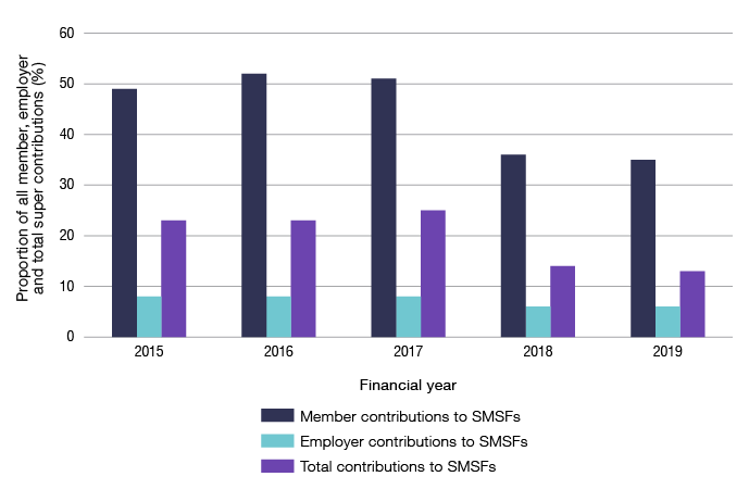 Bar graph shows the member, employer and total contributions to SMSFs, as a proportion of total contributions to all funds, for the 2015 financial year to the 2019 financial year from data in table 8. In the 2015 financial year, member contributions were 50%, employer contributions were 8% and total contributions to SMSFs were 23% of total contributions to all funds. In the 2016 financial year, member contributions were 52%, employer contributions were 8% and total contributions to SMSFs were 23% of total contributions to all funds. In the 2017 financial year, member contributions were 51%, employer contributions were 8% and total contributions to SMSFs were 26% of total contributions to all funds. In the 2018 financial year, member contributions were 36%, employer contributions were 6% and total contributions to SMSFs were 14% of total contributions to all funds. In the 2019 financial year, member contributions were 35%, employer contributions were 6% and total contributions to SMSFs were 13% of total contributions to all funds.