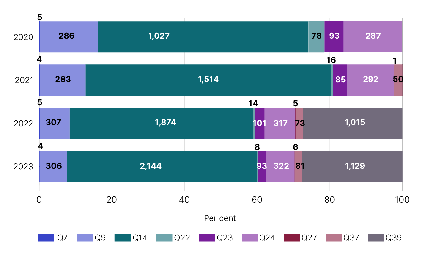 Bar chart showing number and percentage of disclosures per question, by year, as detailed in table 3 linked below.
