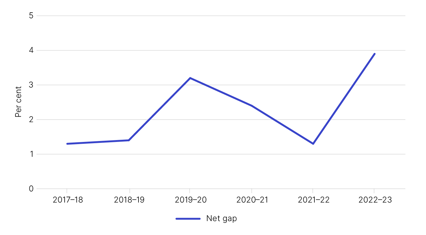 Figure 1 shows the net fuel excise tax gap in percentage terms as outlined in Table 1.