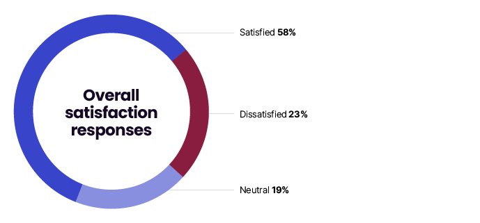 The overall satisfaction responses from the questionnaire to the Top 500 participants.