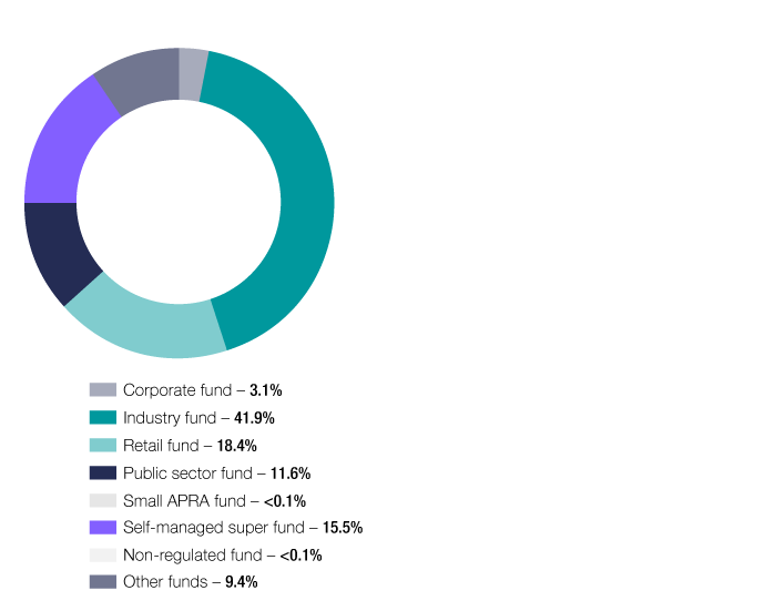 Chart 15 shows the distribution of super fund net tax, by fund type, for the 2018–19 income year. The link below will take you to the data behind this chart as well as similar data back to the 2003–04 income year.