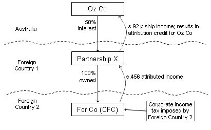 Image depicting the relationship between Oz Co, Partnership X and For Co