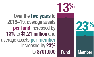 Over the five years to 2018-19, average assets per fund increased by 13% to $1.21 million and average assets per member increased by 23% to $701,000.