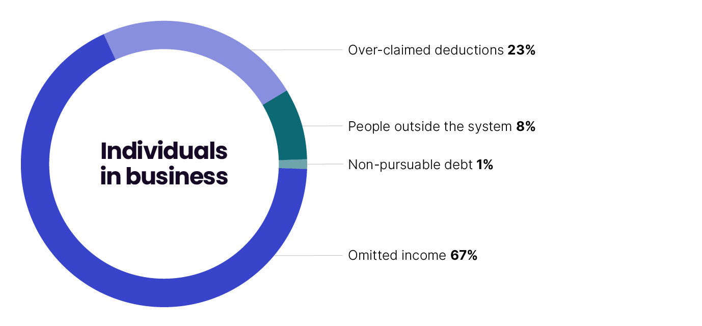 As a proportion of the individuals in business gross gap, 67% is from omitted income, 23% is from overclaimed deductions, 8% is from people outside the system, and 1% is from non-pursuable debt.