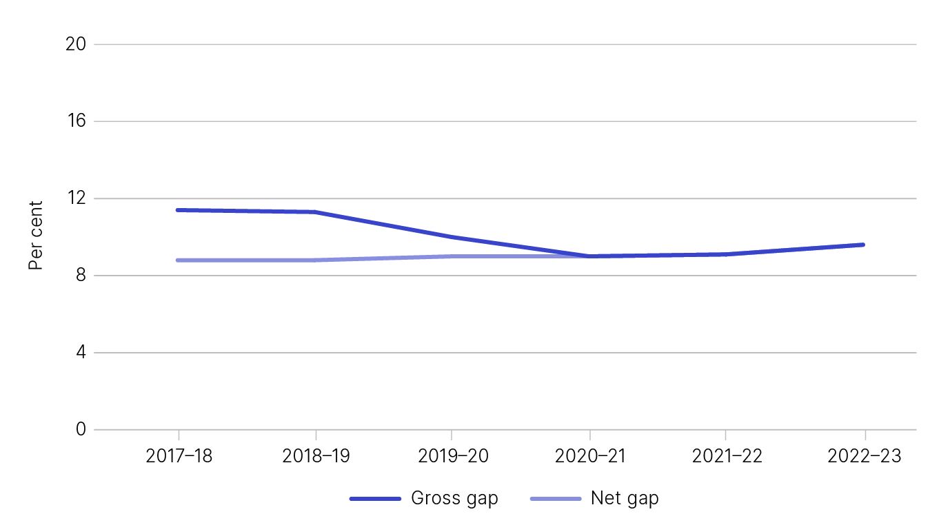 Shows the gross and net gap in percentage terms, as outlined in Table 1.