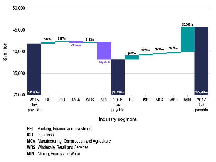 Figure 1 shows the change in tax payable, by new industry segment. Total tax payable by corporate entities in 2015–16 was $38,209 million, compared with $41,856 million in 2014–15. Tax payable increased by $424 million for banking, finance and investment, by $137 million for insurance and $183 million for wholesale, retail and services in 2015–16. Over the same period, tax payable decreased by $359 million for the manufacturing, construction and agriculture segment, and $4,032 million for mining, energy and water.

Total tax payable by corporate entities in 2016–17 was $45,704 million, compared with $38,209 million in 2015–16. Tax payable increased in all industry segments in 2016–17. By $972 million for banking, finance and investment, $220 million for insurance, $238 million for manufacturing, construction and agriculture, $271 million for wholesale, retail and services and $5,793 million for mining, energy and water.
