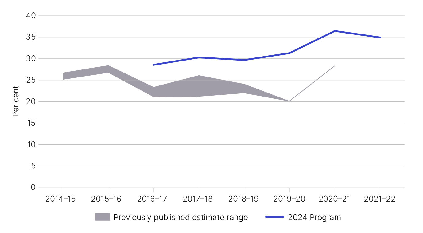 Figure 3 depicts a graphical representation of the previously published estimates as outlined in table 3.