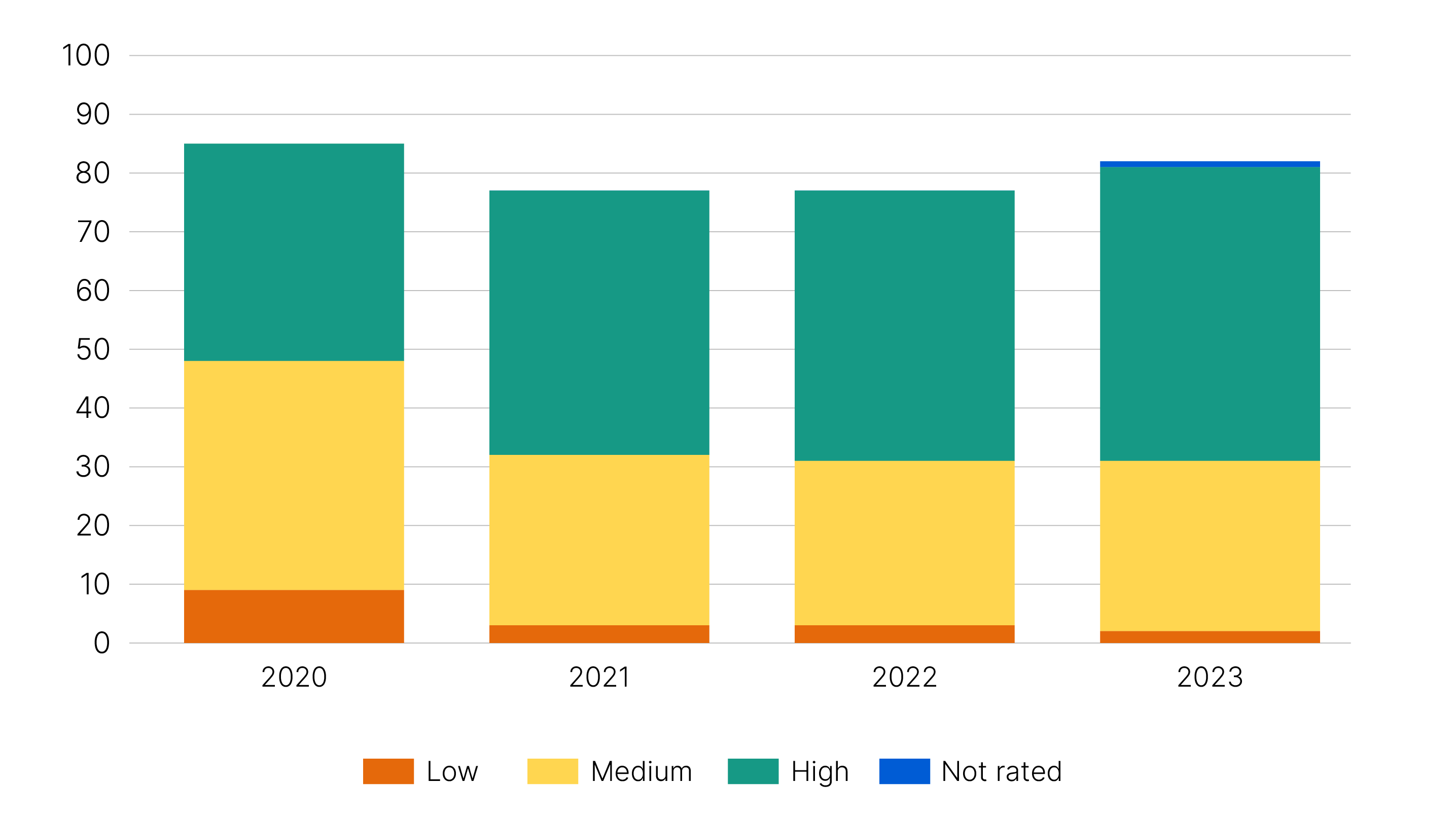 Bar graph shows alignment of tax and accounting ratings for the years 2020 – 2023