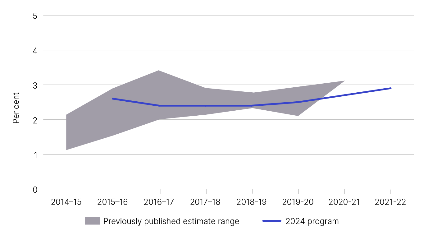 Figure 3 displays our previous and current net gap estimates from 2014–15 to 2021–22, as outlined in Table 4.