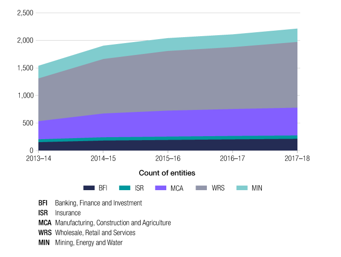 Like in Figure 9, this graph shows the trend in the number of entities in the population across the five years of 2013–14 to 2017–18, but in the form of an area graph. It is broken down by industry segment (banking, finance and investment; insurance; manufacturing, construction and agriculture; wholesale, retail and services and mining, energy and water).