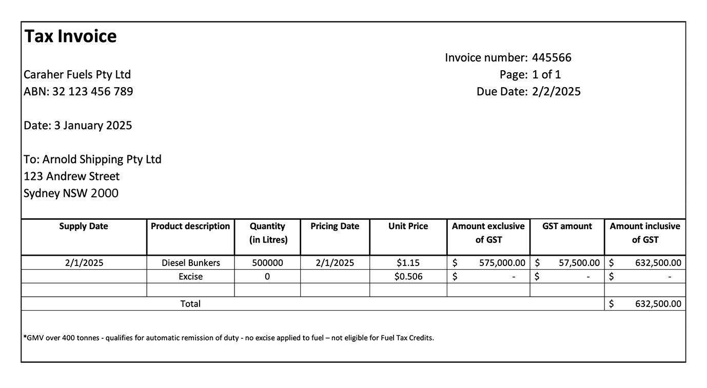 Caraher Fuels Pty Ltd ABN 32 123 456 789 Date 3 January 2025 to Arnold Shipping Pty Ltd, 123 Andrew Street, Sydney NSW 2000. Invoice number 445566 due date 2 February 2025. Supply date 2 January 2025, product description diesel bunkers, quantity 500,000 litres, pricing date 2 January 2025, unit price $1.15, amount exclusive of GST $575,000, GST amount $57,500, amount inclusive of GST $632,500, excise unit price 0.506 cents, Total $632,500. GMV over 400 tonnes – qualifies for automatic remission of duty –  no excise applied to fuel – not eligible for fuel tax credits.