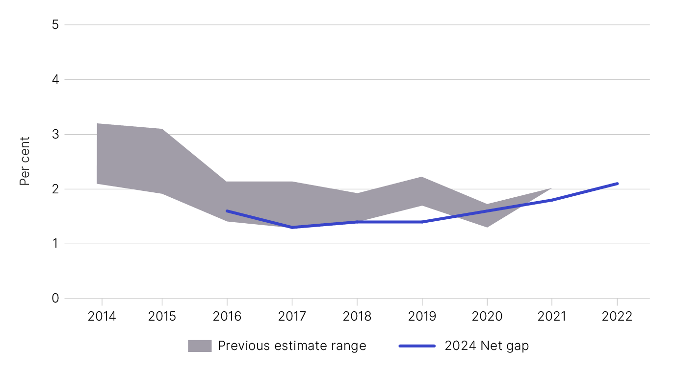 Figure 2 displays our previous and current tax gap estimates, at as outlined in Table 3.