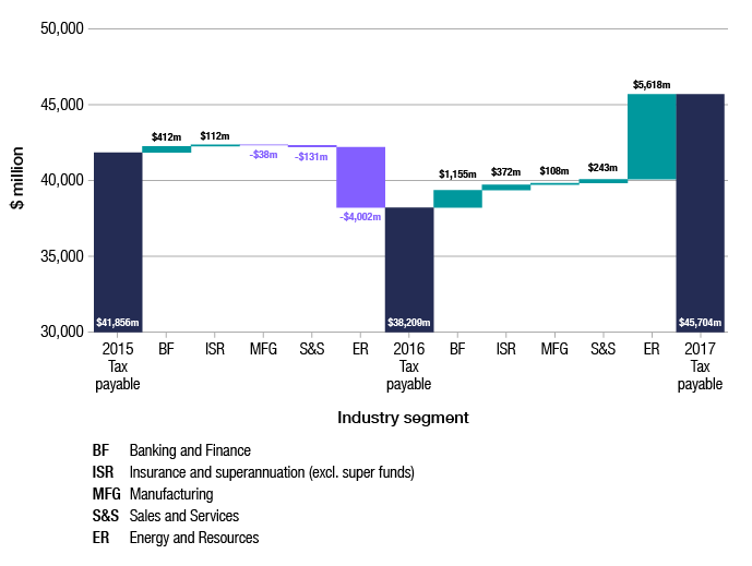 Figure 2 shows the change in tax payable, by old industry segment. Total tax payable by corporate entities in 2015–16 was $38,209 million, compared with $41,856 million in 2014–15. Tax payable increased by $412 million for banking and finance, and $112 million for insurance in 2015–16. Over the same period, tax payable decreased by $38 million for the manufacturing segment, $131 million for sales and service and $4,002 million for energy and resources.

Total tax payable by corporate entities in 2016–17 was $45,704 million, compared with $38,209 million in 2015–16. Tax payable increased in all industry segments in 2016–17; by $1,155 million for banking and finance, $372 million for insurance and superannuation (excluding super funds), $108 million for manufacturing, $243 million for sales and services and by $5,618 million for energy and resources.
