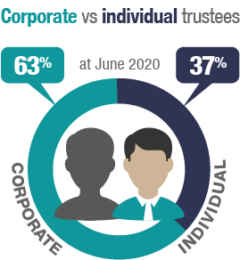 There were 63% corporate and 37% individual SMSF structures at June 2020.