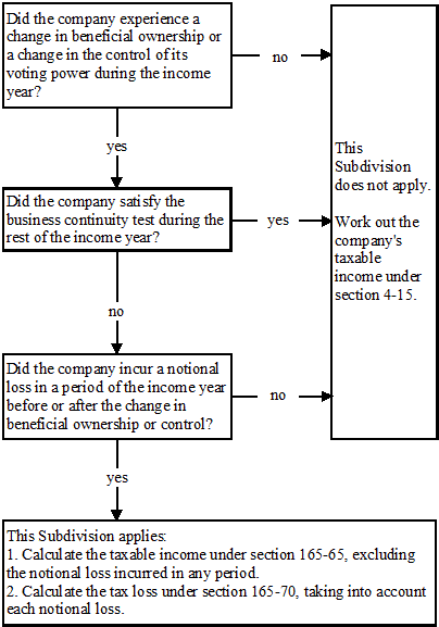 Flow chart showing the application of this Subdivision