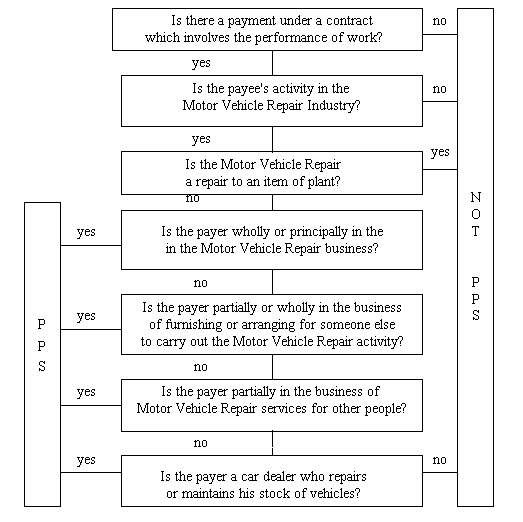The diagram to help you determine if payment is prescribed for the motor vehicle repair industry