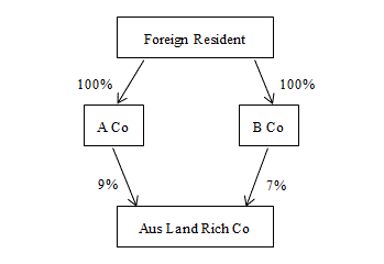Diagram showing the flow of the foreign resident disposing of its interests in A Co and B Co and their ownership of Aus Land Rich Co.
