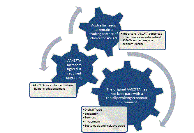 Cogwheel diagram showing AANZFTA upgrade aspects and issues and interaction
