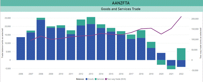 Bar chart of AANZFTA Goods and Services Trade 2006-2022