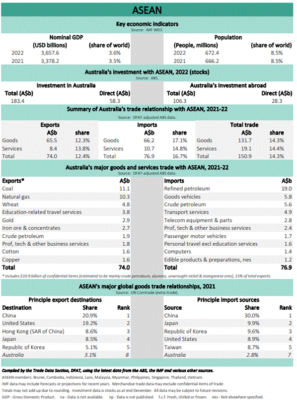 Table of ASEAN Key economic indicators including GDP, population, investment and trade