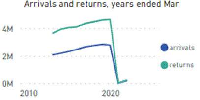 Line chart showing Arrivals and returns 2010-2020