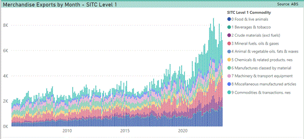 Bar chart of Merchandise Exports by Month, in categories, pre 2010-post 2020