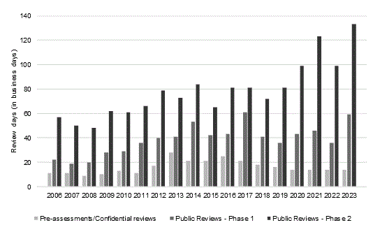Bar chart of 2006-2023 Average length of ACCC informal reviews