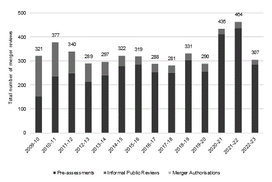 Bar chart of Number of ACCC merger reviews per year since 2009-10