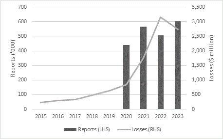 Chart 3 - Combined industry and consumer reports
