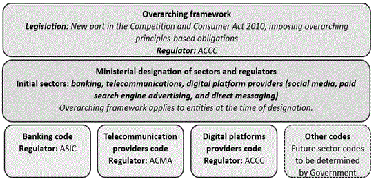 Figure 1 - The Scams Prevention Framework