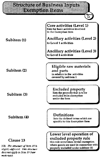 Structure of Business Inputes Exemption Items: Figure 5.1