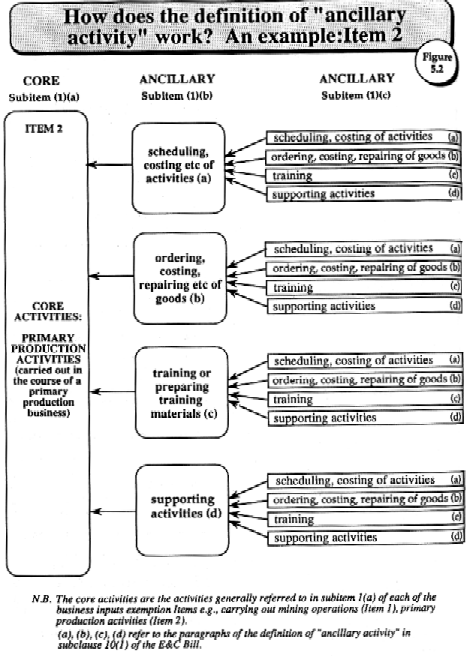 How does the definition of 'ancillary activity' work? Figure 5.2