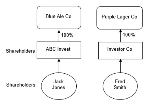 Jack Jones is a shareholder of ABC Invest which is a 100% shareholder of Blue Ale Co Fred Smith is a shareholder of Investor Co which is a 100% shareholder of Purple Lager Co.