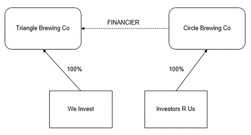 We Invest is a 100% shareholder of Triangle Brewing Co. Investors R Us is a 100% shareholder of Circle Brewing Co. Circle Brewing Co is the financier of Triangle Brewing Co