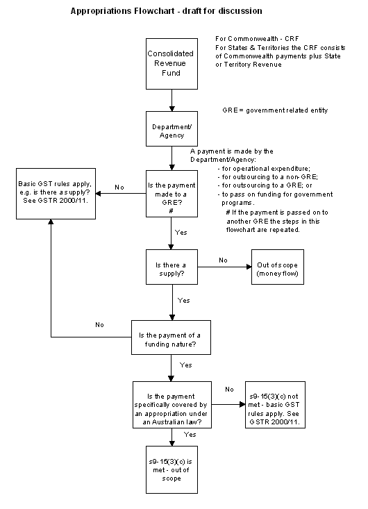 Appropriations Flowchart - draft for discussion
