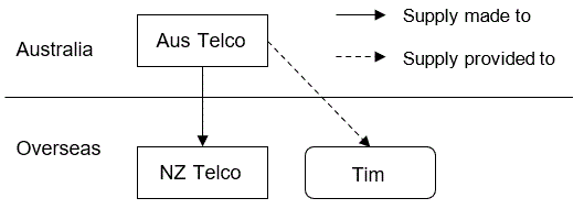 Flow of Supply