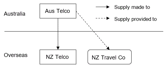 Flow of Supply